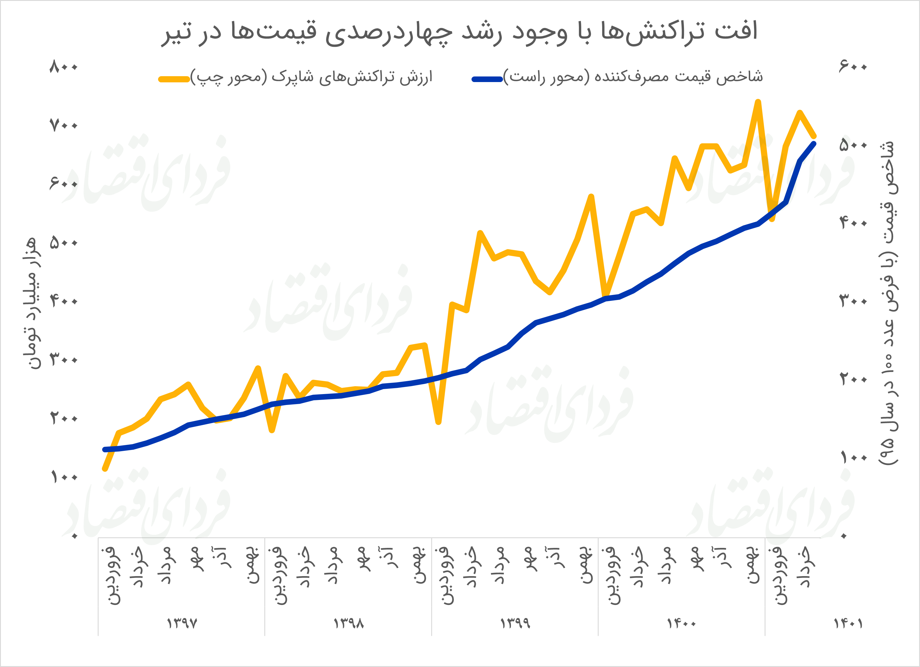 مقایسه روند تراکنشهای شاپرک با شاخص قیمتها تا تیرماه ۱۴۰۱