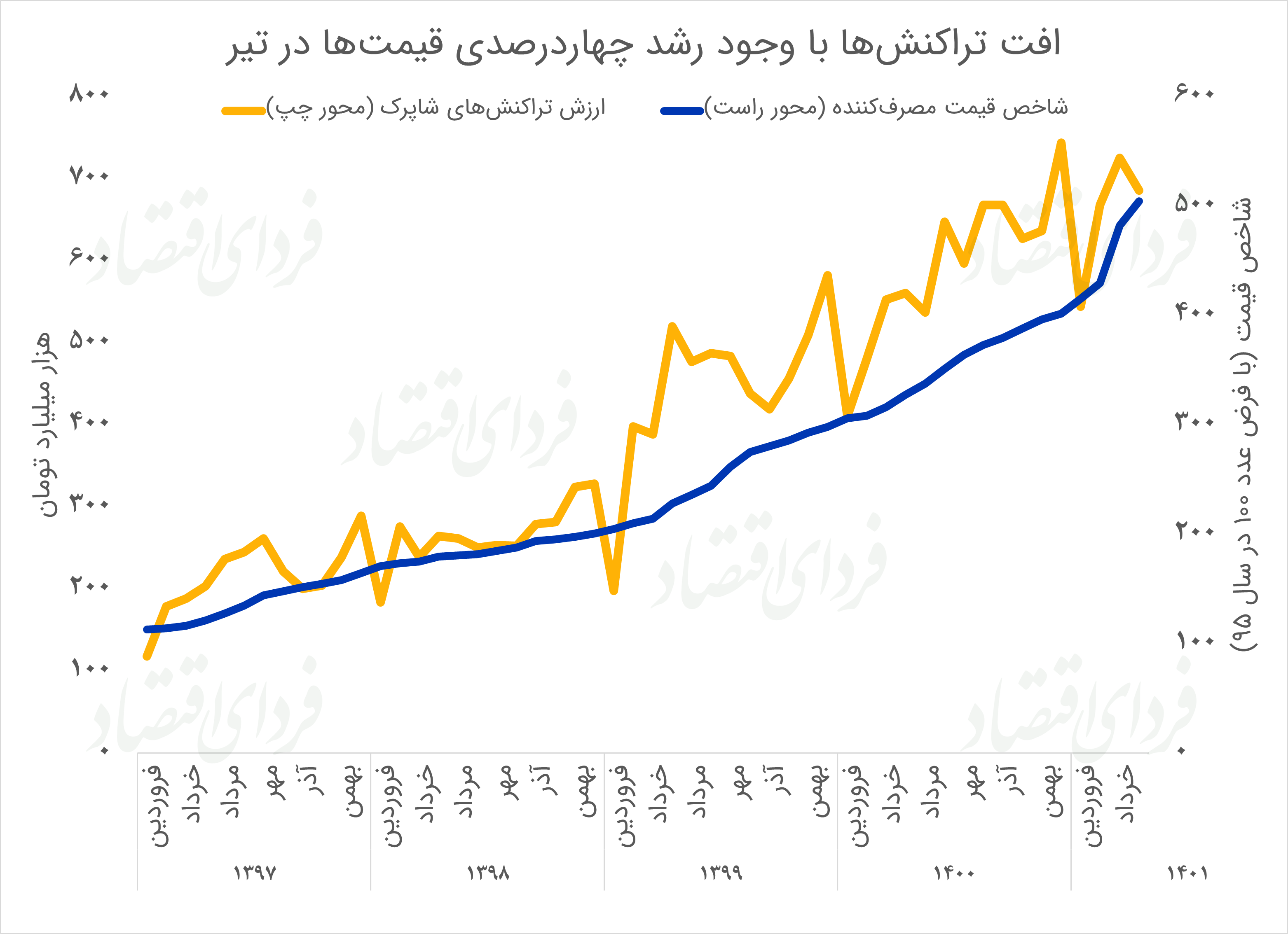 مقایسه روند تراکنش‌های شاپرک با شاخص قیمت‌ها تا تیرماه ۱۴۰۱