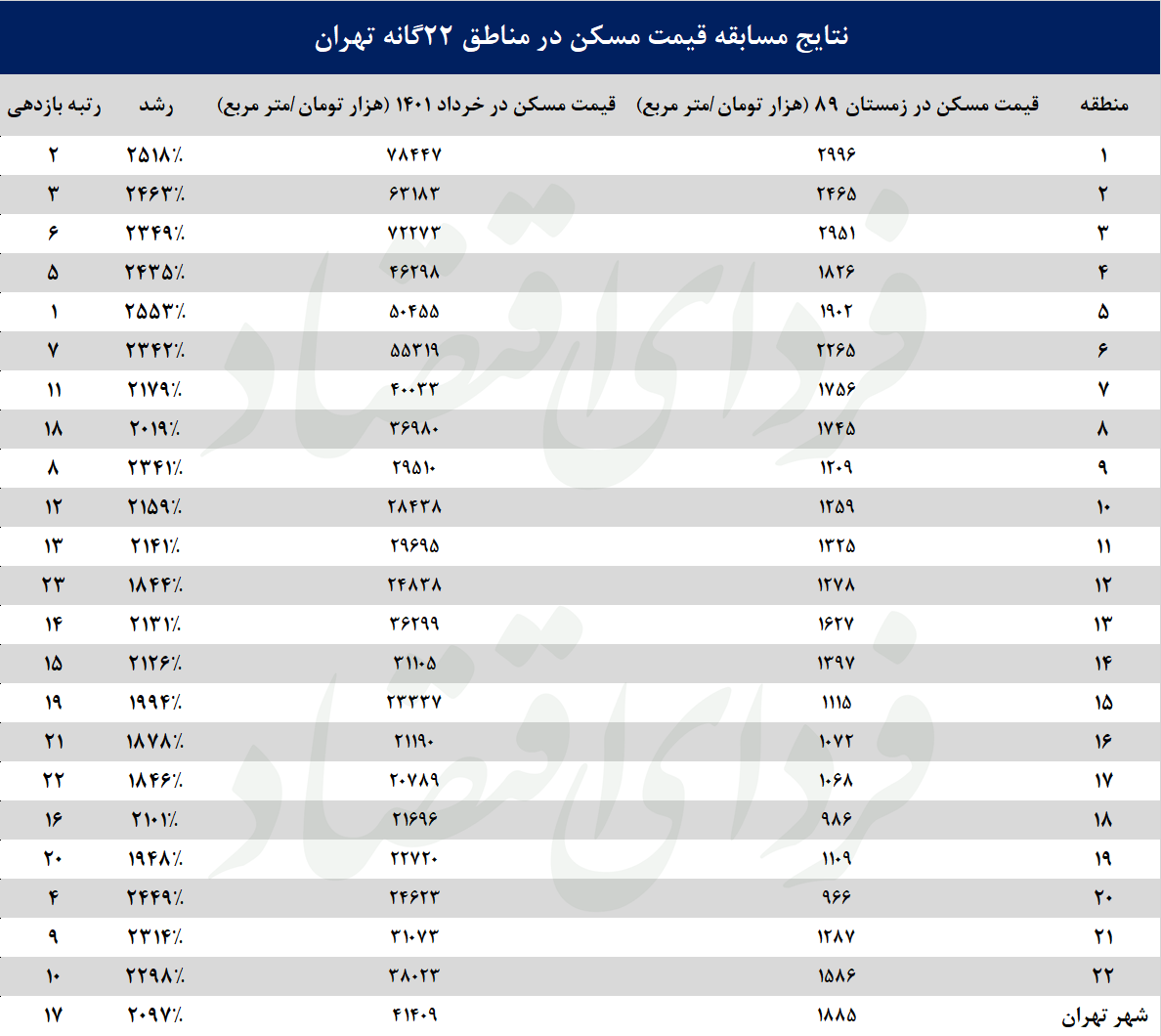 نتایج مسابقه قیمت مسکن در مناطق ۲۲گانه تهران