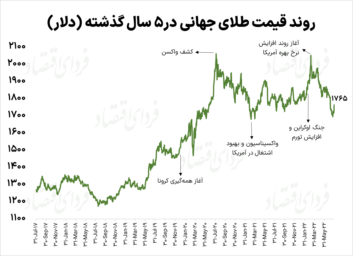 واکنش قیمت طلای جهانی به تحولات ۵ سال گذشته