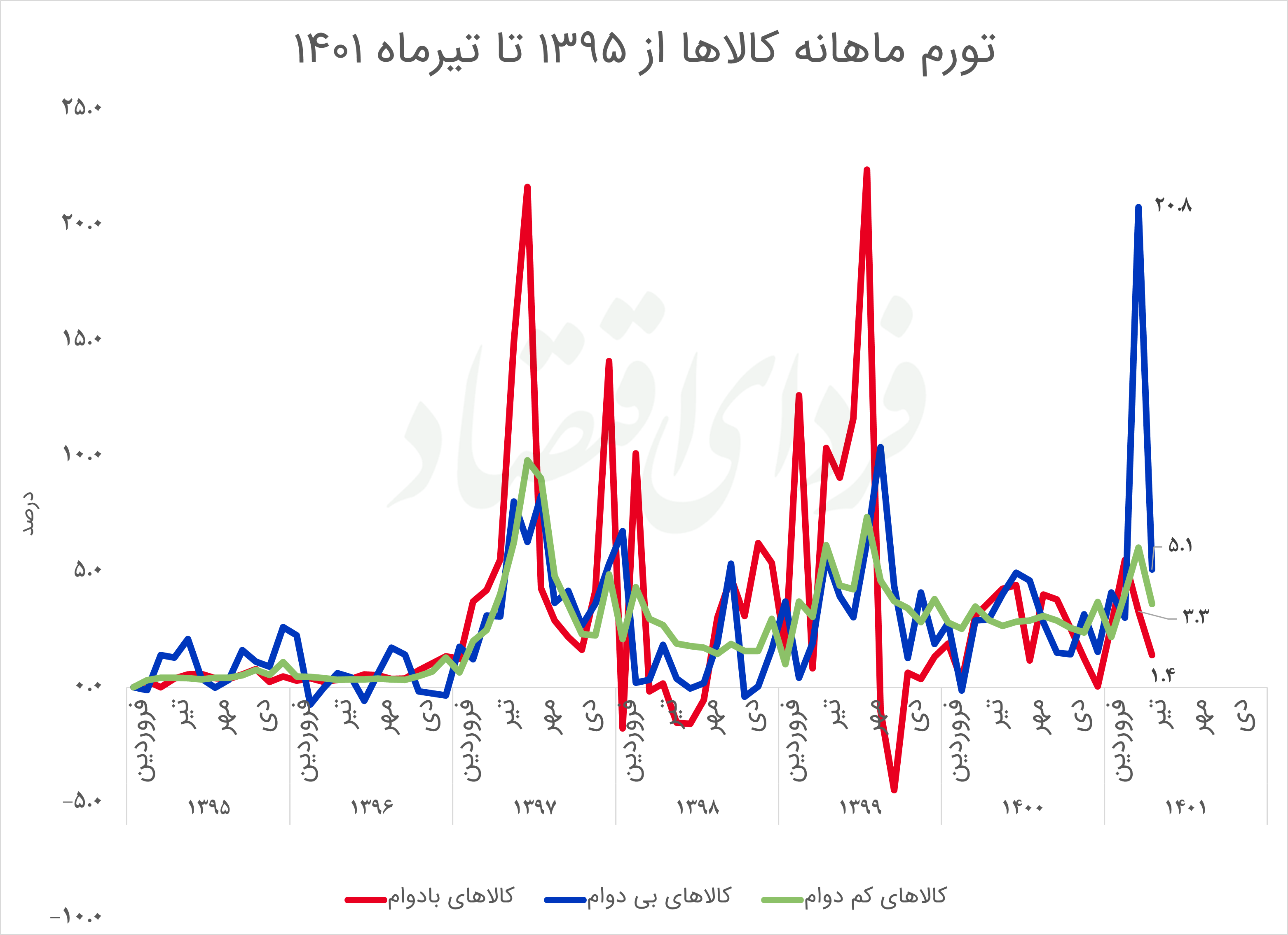 انتظارات تورمی چگونه ترکیب خرید خانوارها را تغییر میدهد؟