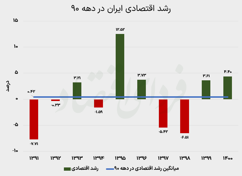 اقتصاد ایران بر سر کدام دوراهی است؟ مقصد کجاست؟