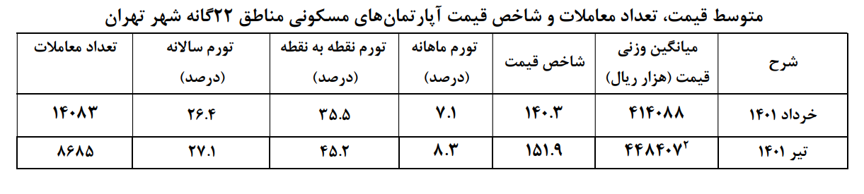 پرواز قیمت مسکن به مرز ۴۵ میلیون تومانی