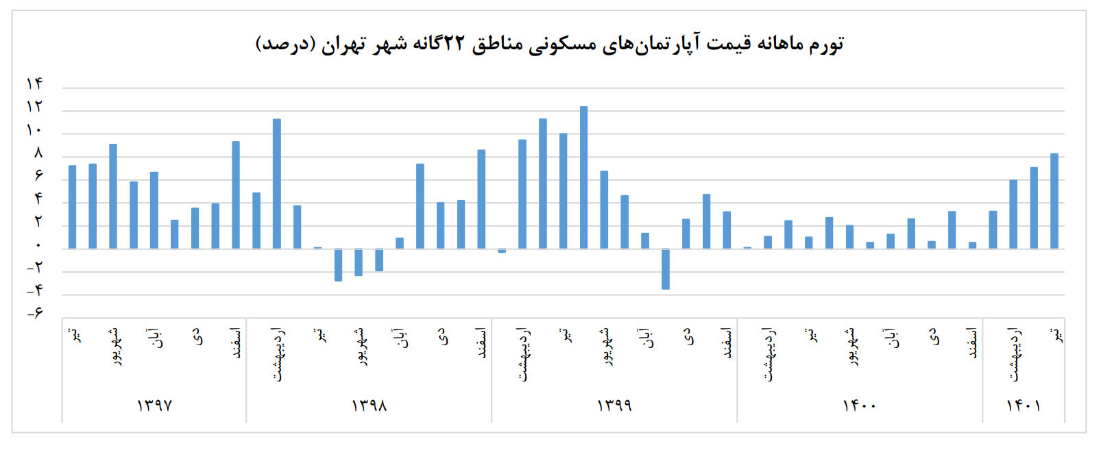 پرواز قیمت مسکن به مرز ۴۵ میلیون تومانی