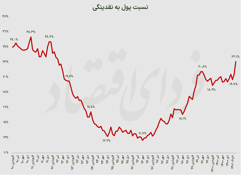 نسبت پول به نقدینگی در خرداد امسال به ۲۲.۱درصد رسیده، عددی که از مرداد ۱۳۹۲ به این سو بیسابقه بوده است
