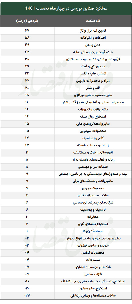 برندگان بورس در ثلث نخست 1401