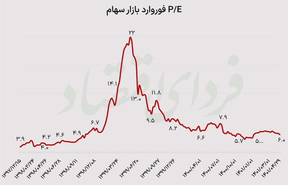آنگونه که گزارش اخیر اجماع تحلیلگران نشان میدهد نسبت قیمت به درآمد فوروارد بازار سهام به 6 واحد رسیده که بخش عمده آن ناشی از تقسیم سود مناسب شرکتهای بزرگ در مجامع سال جاری است