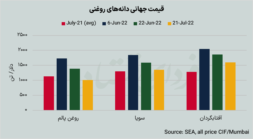 اثر بورسی معاملات جدید روغن خوراکی