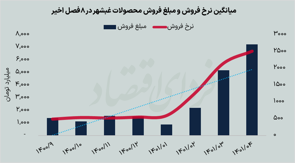 اثر بورسی معاملات جدید روغن خوراکی