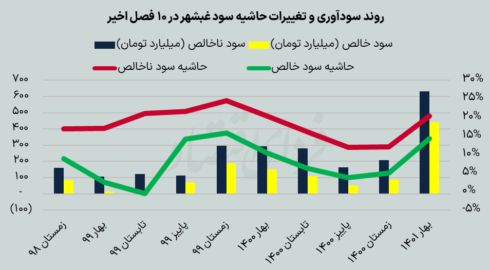 اثر بورسی معاملات جدید روغن خوراکی