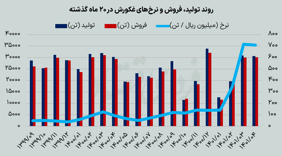 اثر بورسی معاملات جدید روغن خوراکی