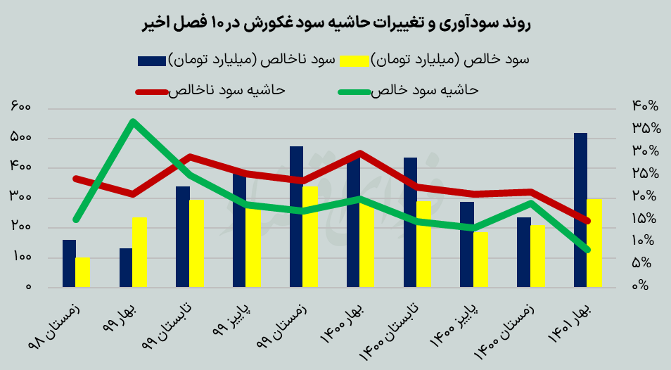 اثر بورسی معاملات جدید روغن خوراکی