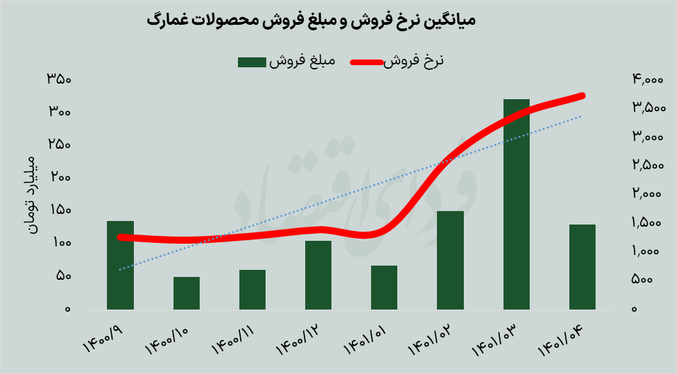 اثر بورسی معاملات جدید روغن خوراکی