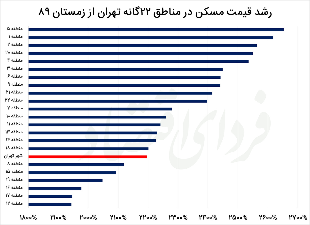 نتایج مسابقه قیمت مسکن در تهران