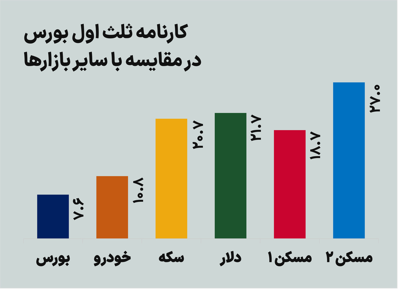 کارنامه بازارها در ثلث نخست ۱۴۰۱ کارنامه بازارها در ثلث نخست ۱۴۰۱