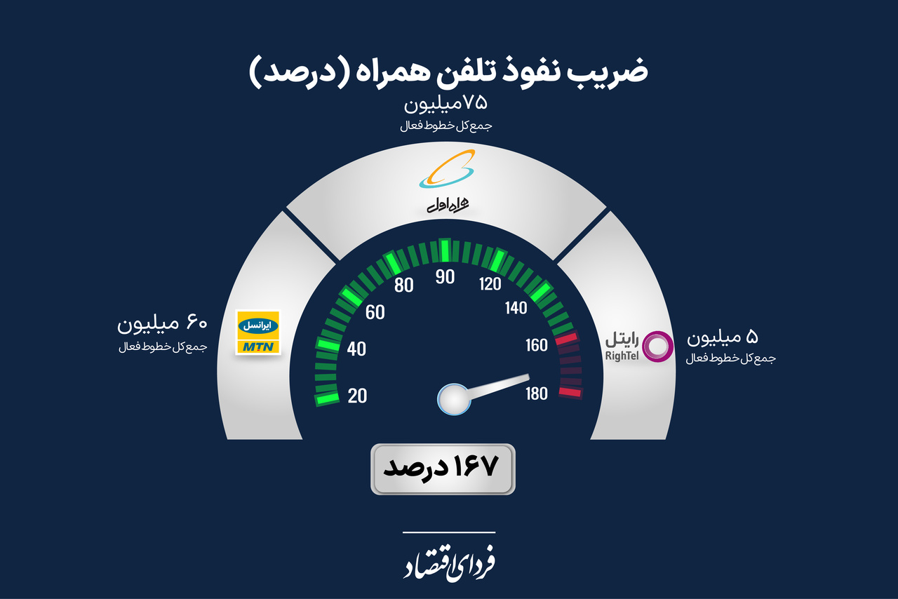  ۱۴۱ میلیون سیم کارت برای ۸۴ میلیون ایرانی 