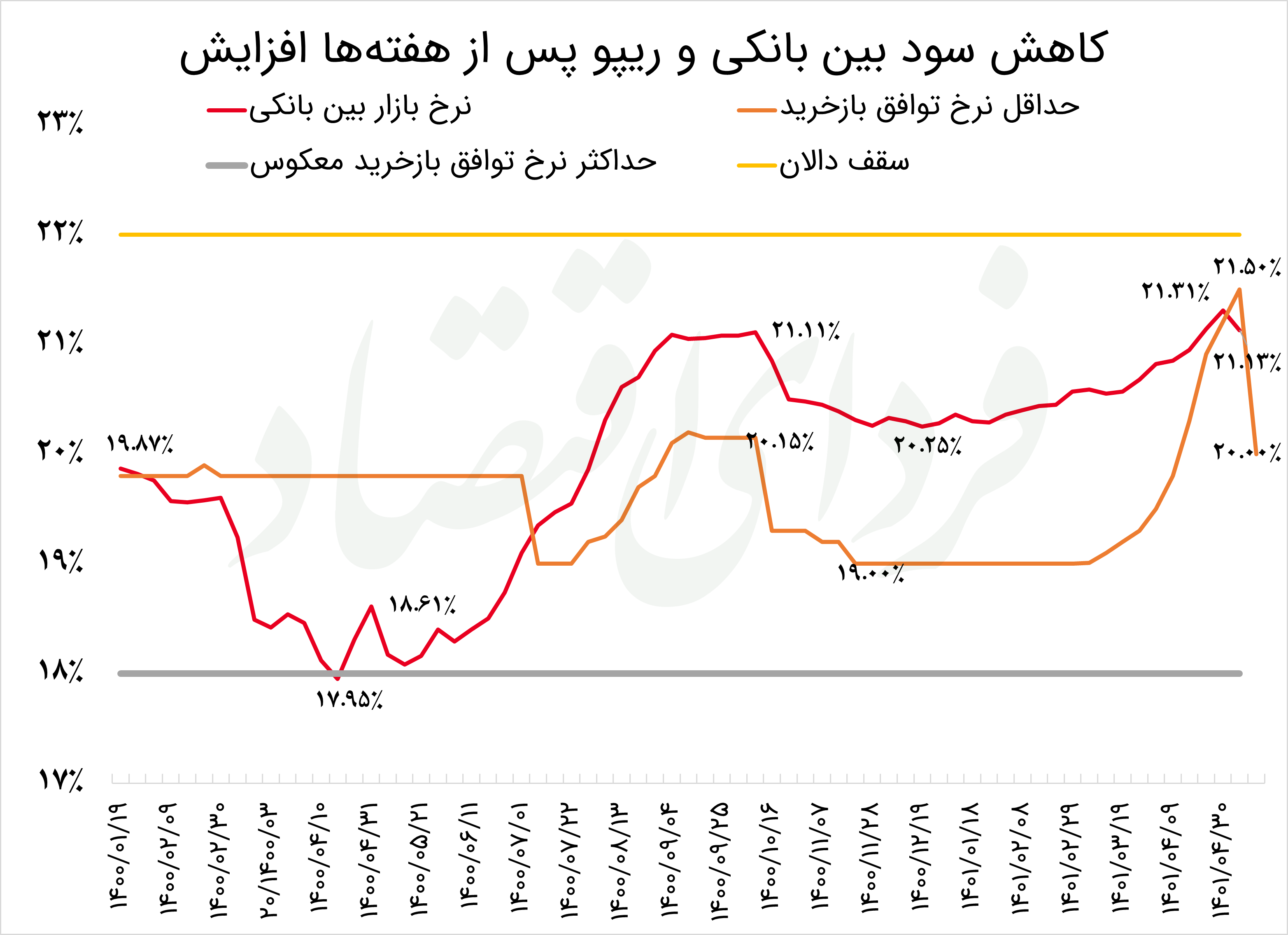نرخهای مؤثر بر سود بین بانکی تا هفته دوم مرداد