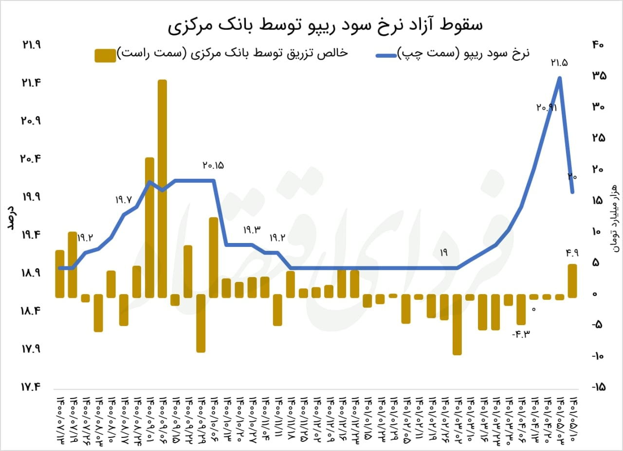 انقباض نقدینگی تا هفته دوم مرداد