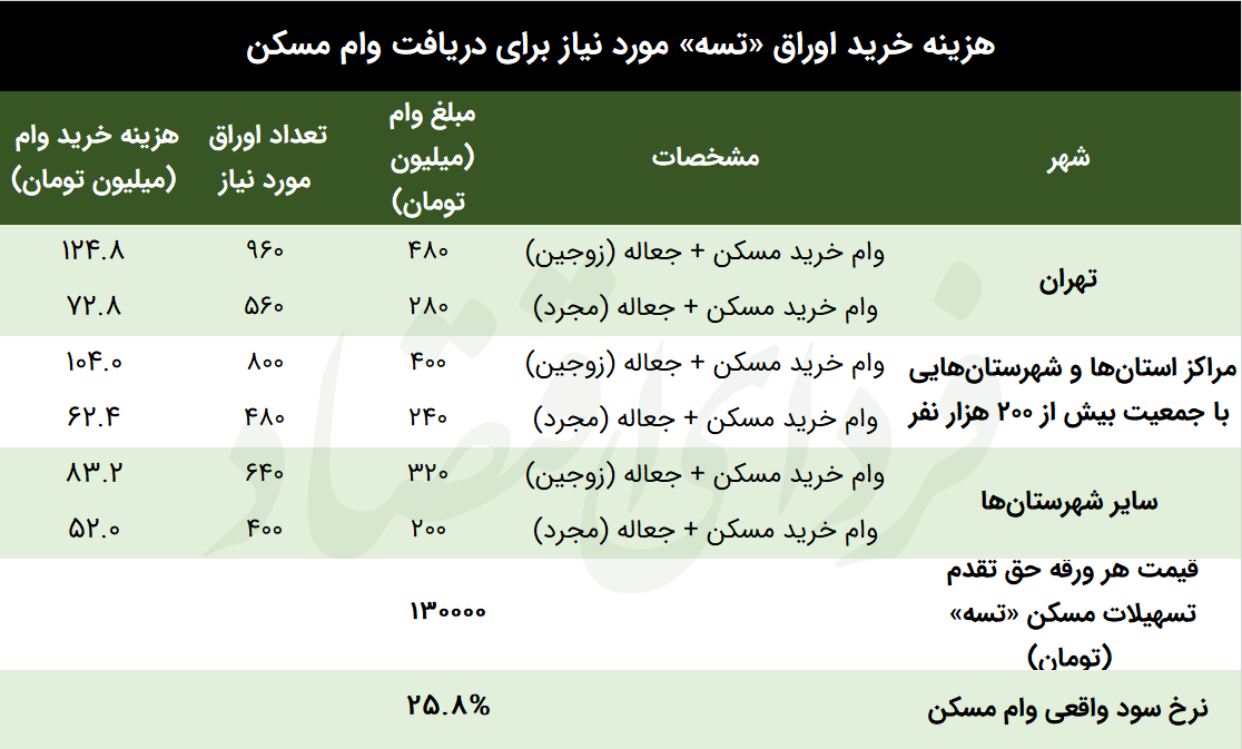 عقبگرد نرخ بهره وام مسکن