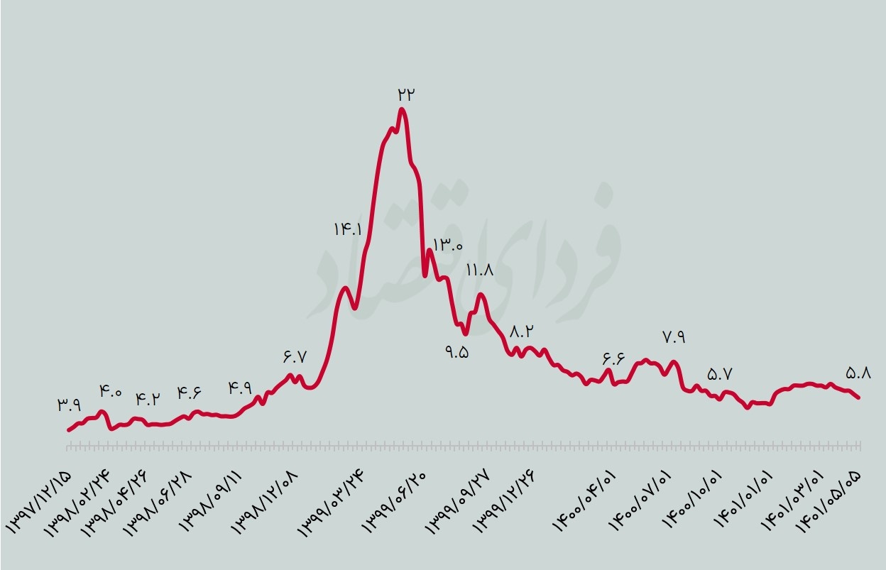 فرصت کسب سود از بازار سهام؟