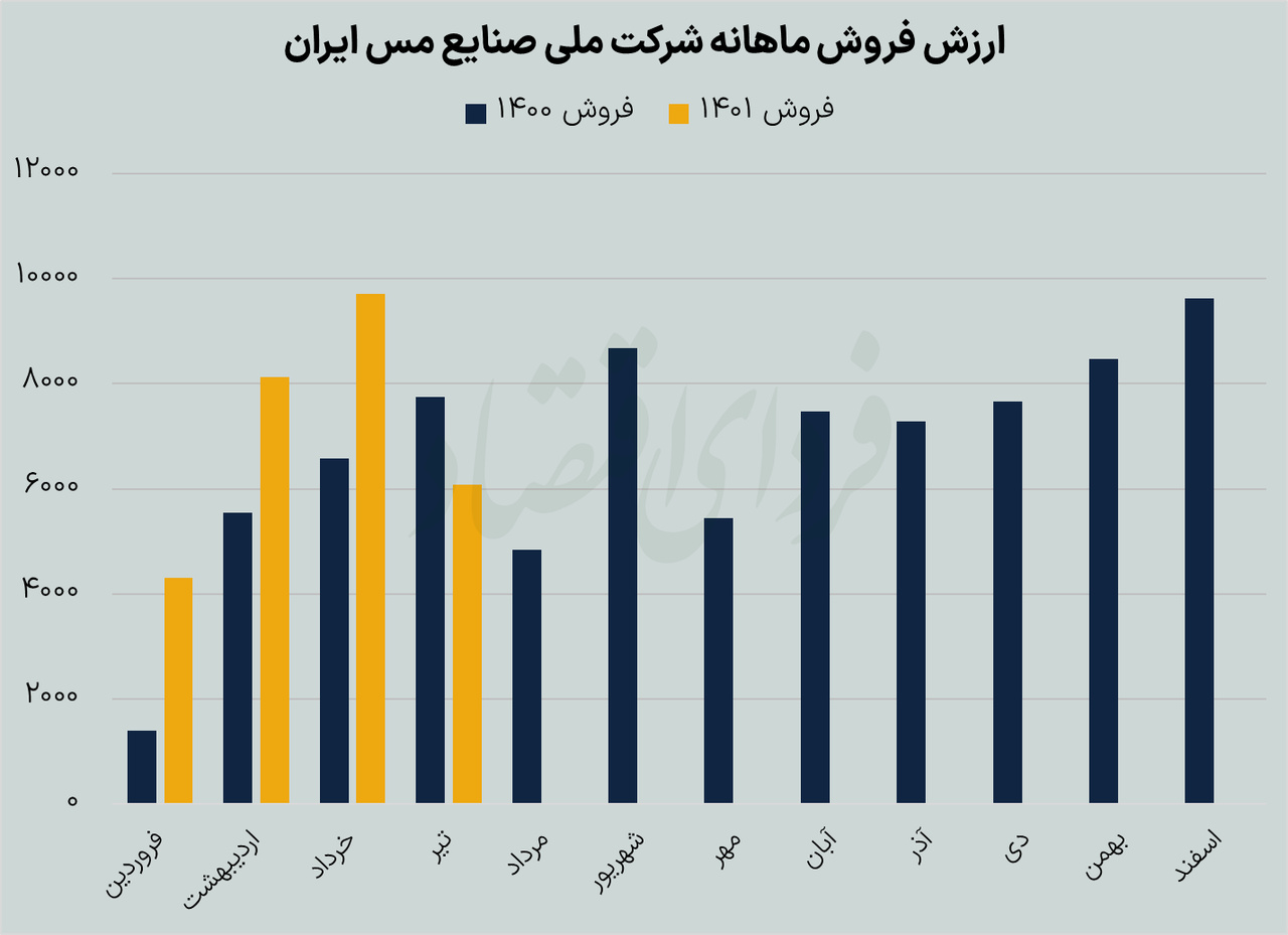 عیار «فملی» در ماه نخست تابستان