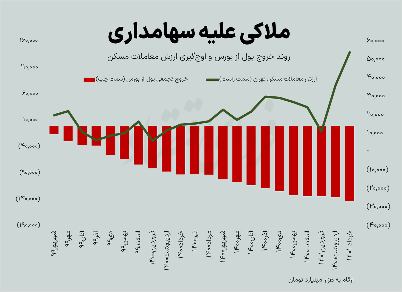 پیشرفت سرطان ملک‌بازی در قلمرو بورس