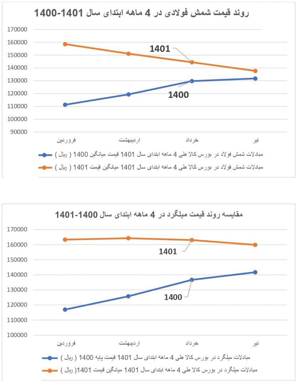 عقب گرد قیمت فولاد به قرن پیش عقب گرد قیمت فولاد به قرن پیش