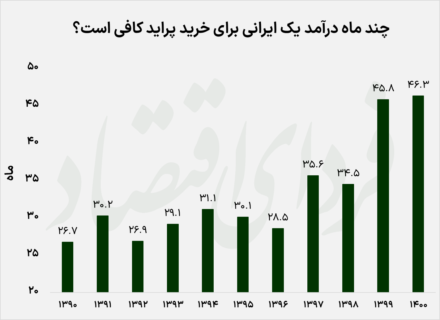 یک کارمند با چند ماه حقوقش میتواند پراید بخرد؟/ قدرت خرید خودرو آب رفت!