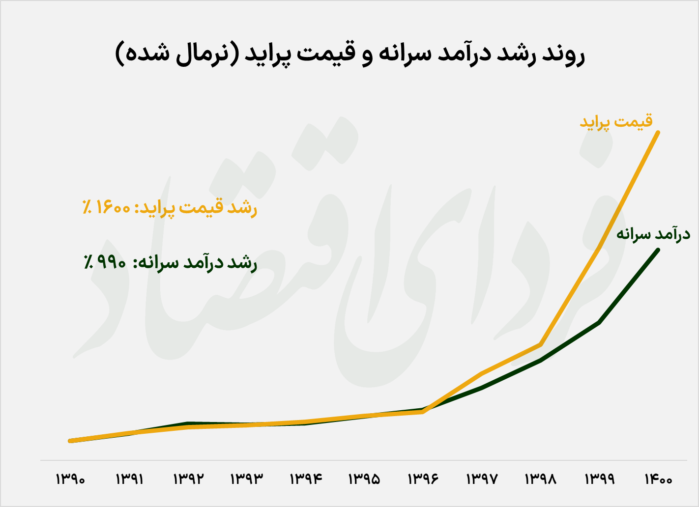 یک کارمند با چند ماه حقوقش میتواند پراید بخرد؟/ قدرت خرید خودرو آب رفت!