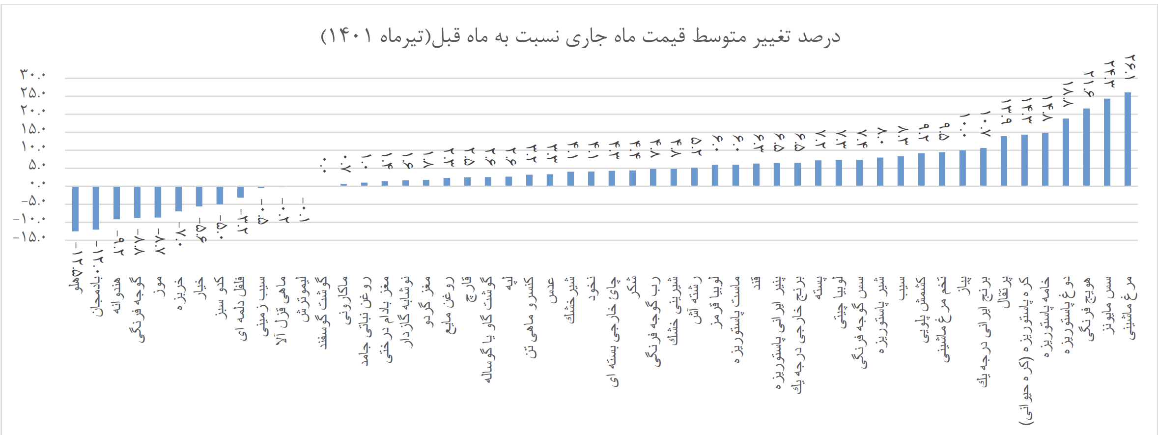 شکاف تورمهای استانی در اقلام خوراکی