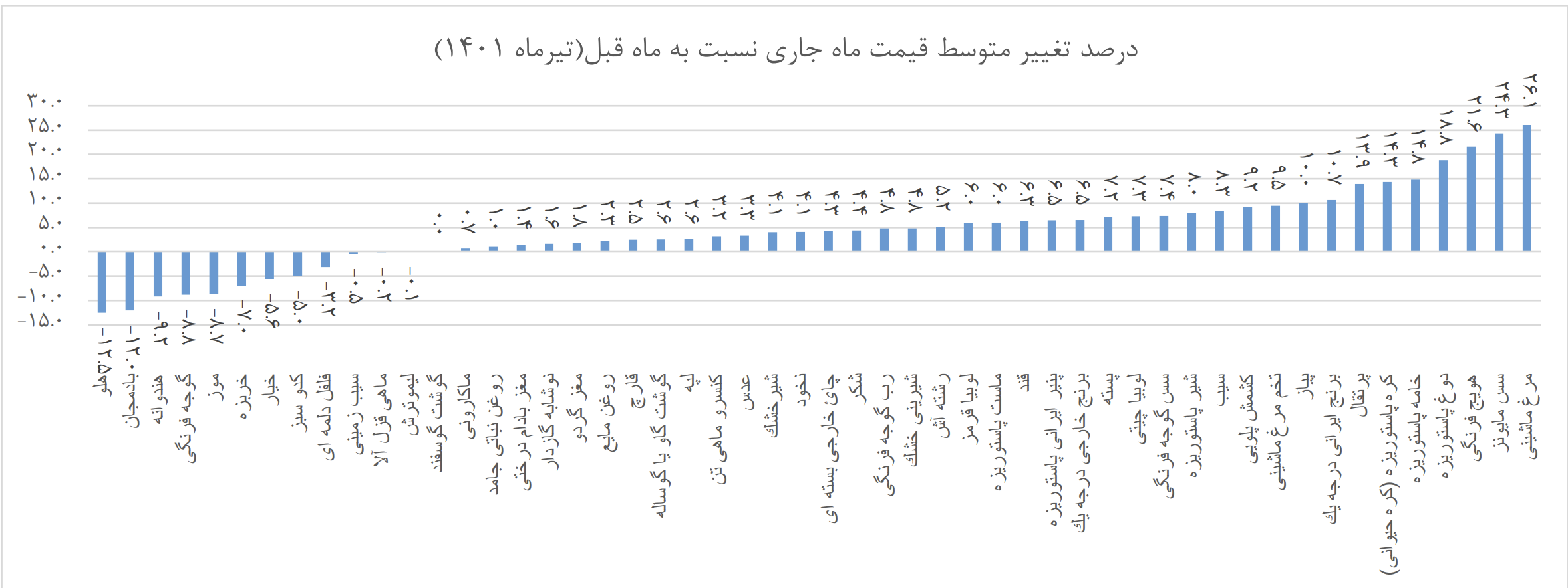  شکاف تورم‌های استانی در اقلام خوراکی