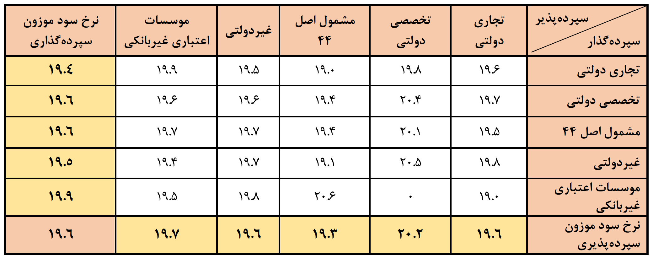 چرا نرخ سود شبانه مهم است؟