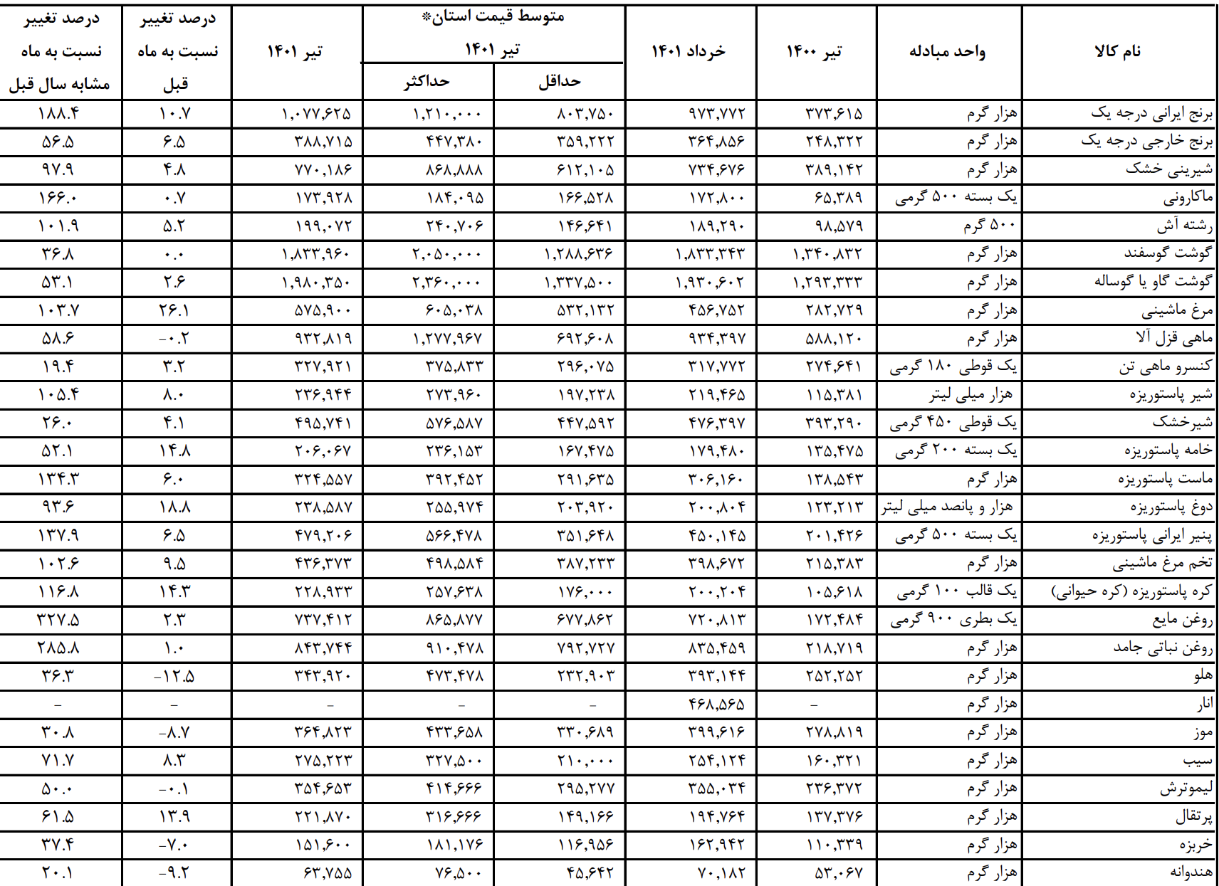 شکاف تورمهای استانی در اقلام خوراکی