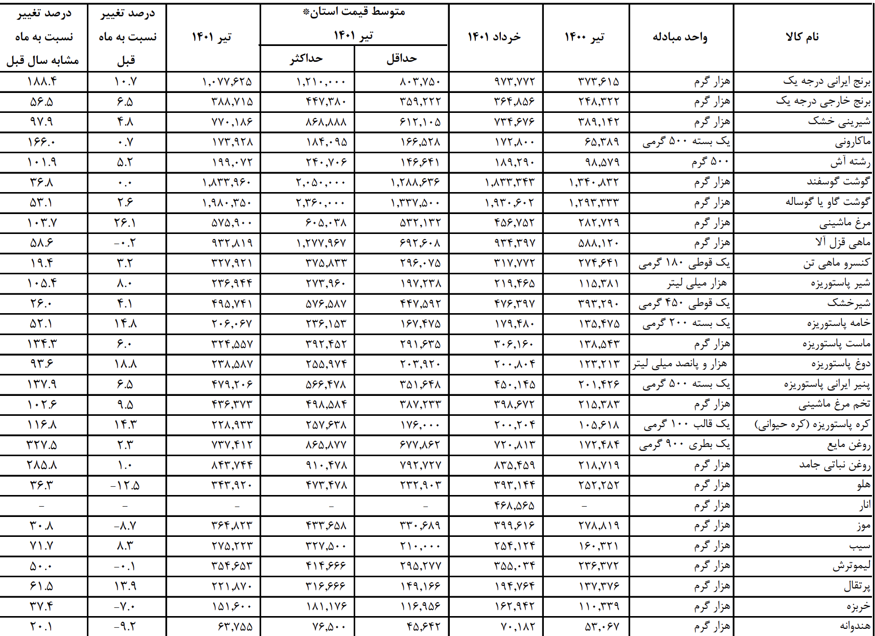  شکاف تورم‌های استانی در اقلام خوراکی