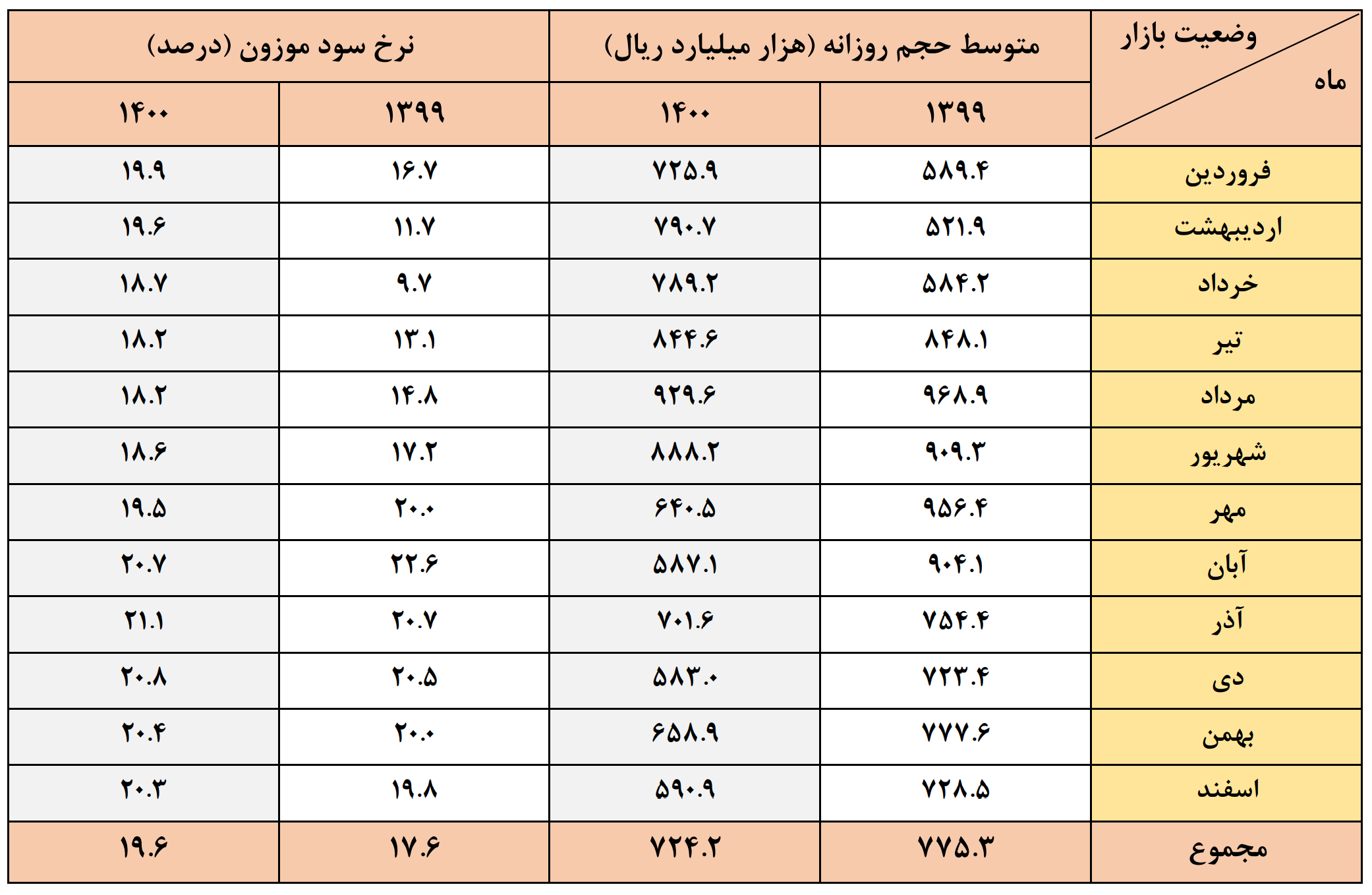 چرا نرخ سود شبانه مهم است؟