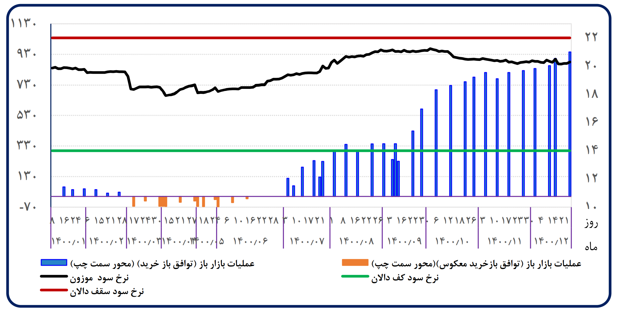 چرا نرخ سود شبانه مهم است؟