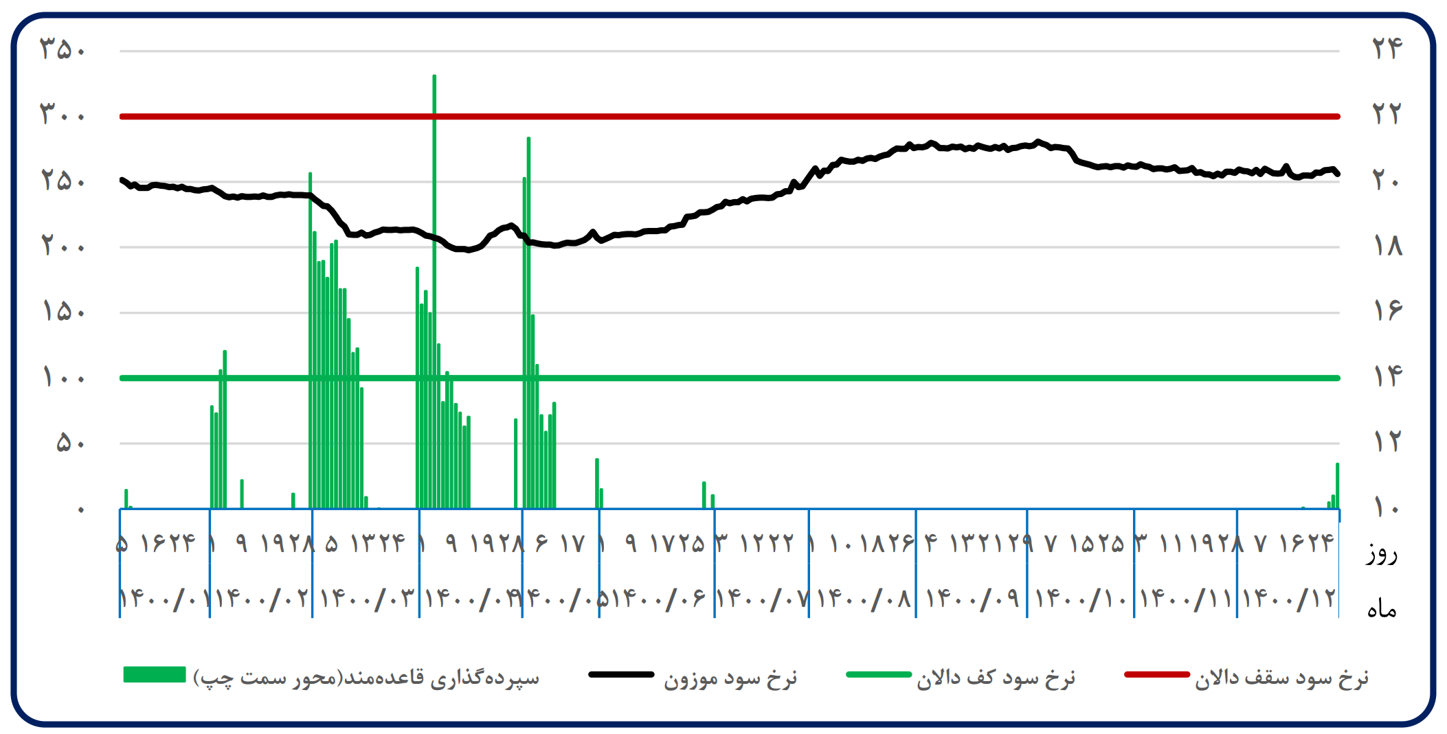 چرا نرخ سود شبانه مهم است؟