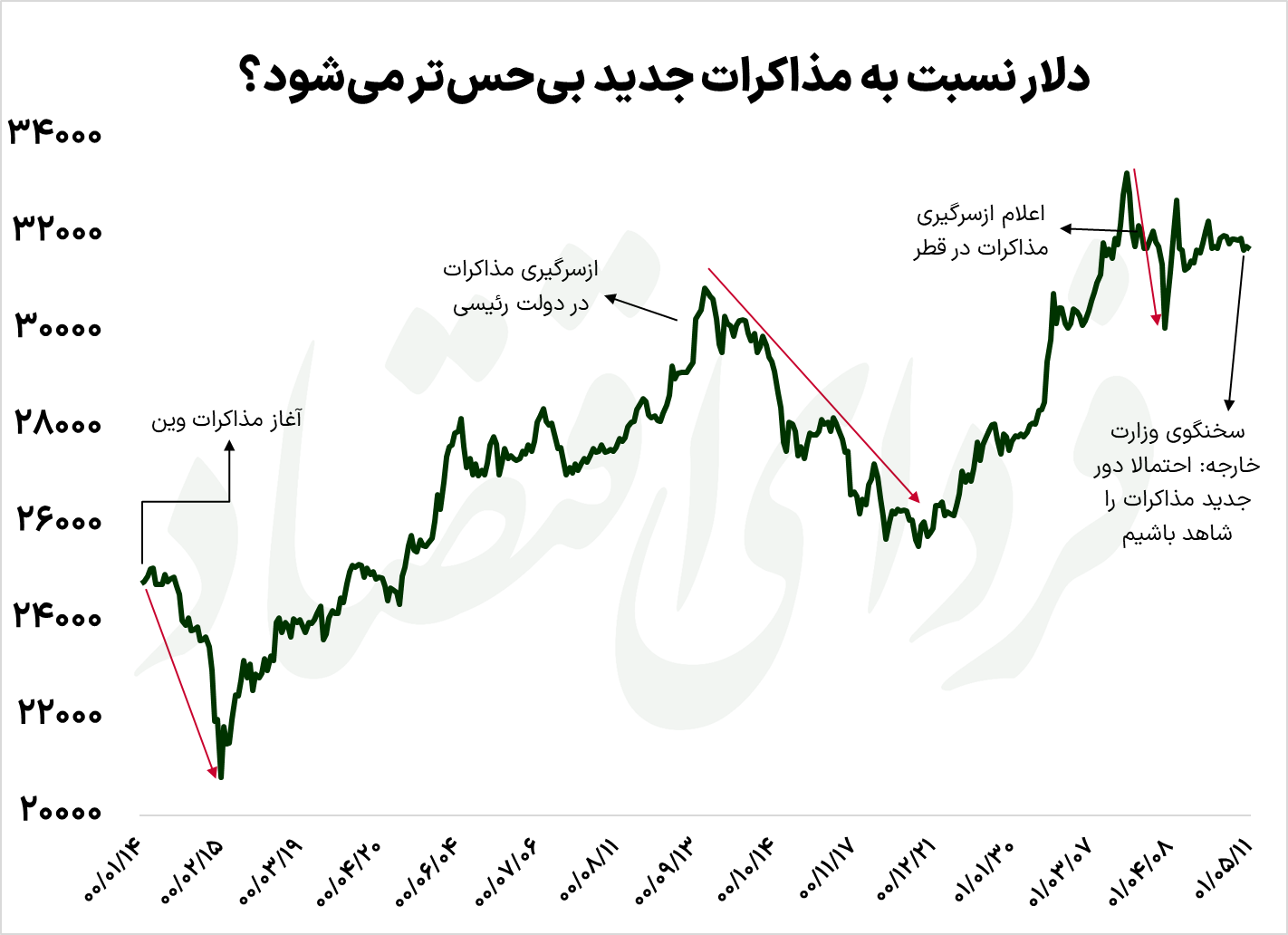 راز بیحسی دلار به اخبار مذاکرات