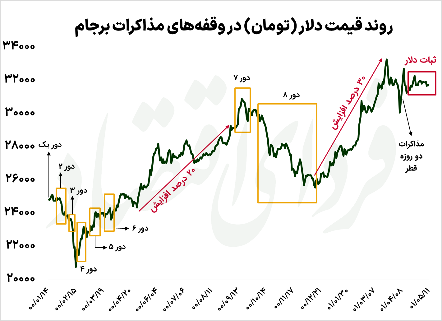 راز بیحسی دلار به اخبار مذاکرات