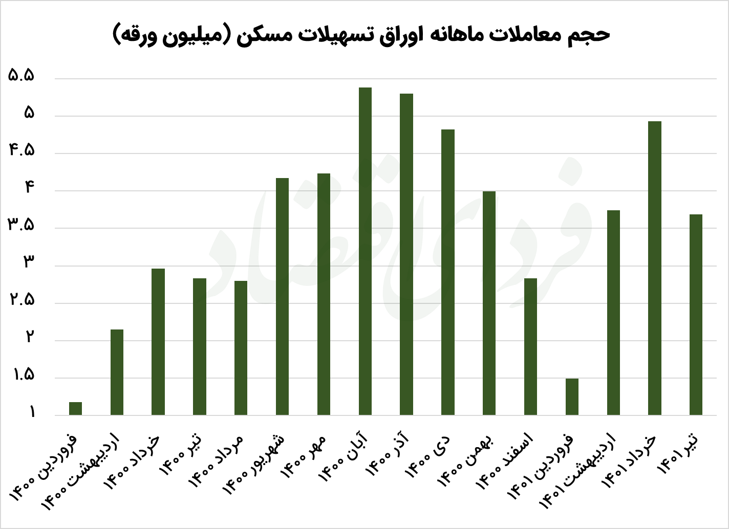 سیگنال مسکن از انتظارات تورمی