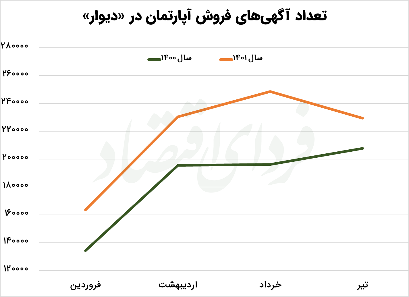 سیگنال مسکن از انتظارات تورمی