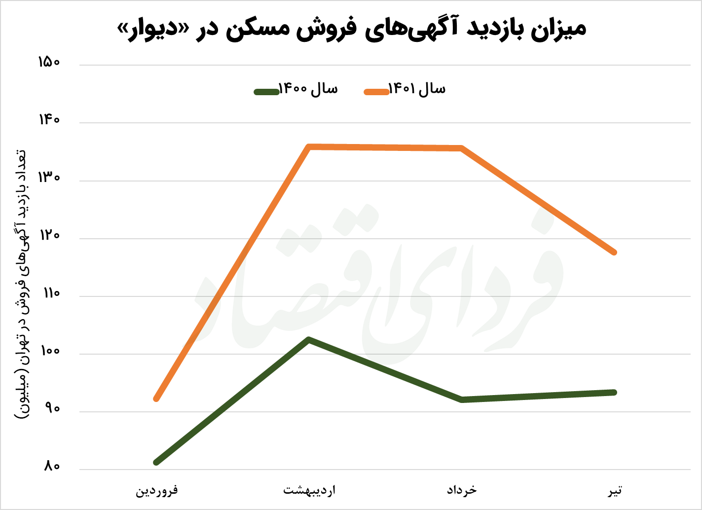 سیگنال مسکن از انتظارات تورمی