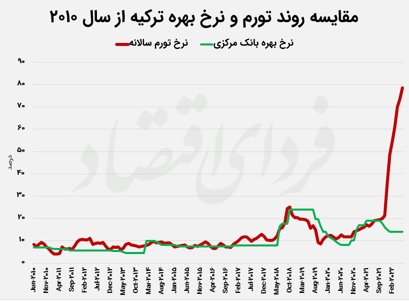 عاقبت نگاه سیاسی به سیاست پولی