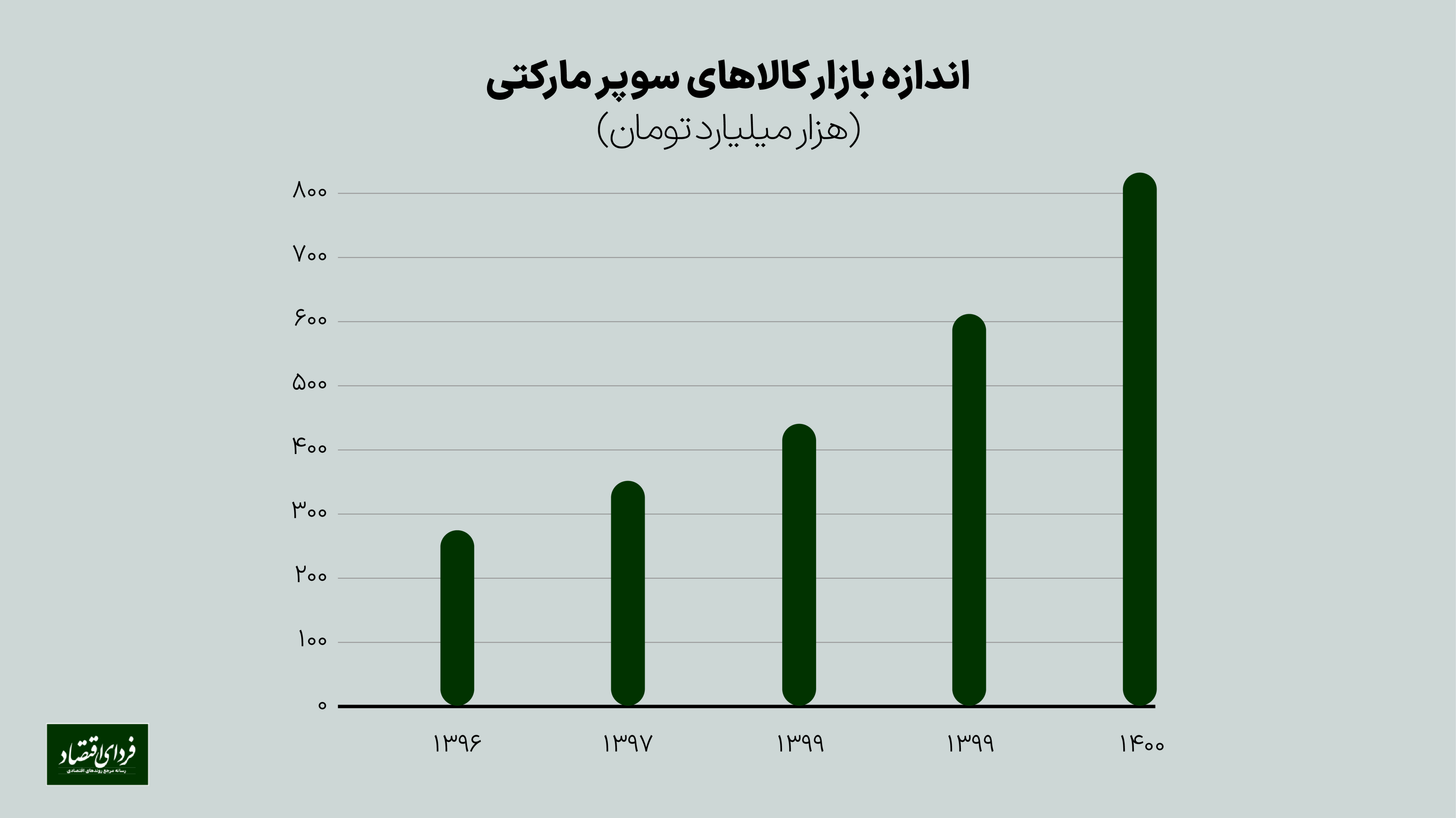 سهم ناچیز فروش آنلاین محصولات سوپرمارکتی