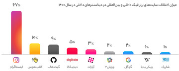 پراختلال‌ترین اپلیکیشن در ایران