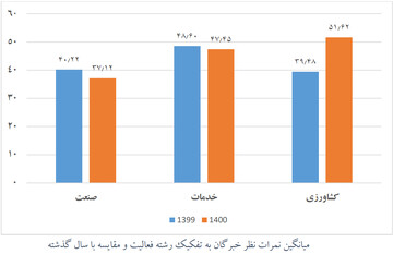 نمرات ۱۴۰۰ بهبود محیط کسب‌وکار