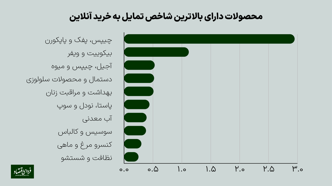 سهم ناچیز فروش آنلاین محصولات سوپرمارکتی