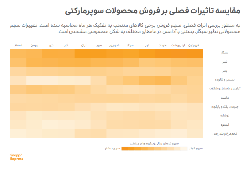 پرطرفدارترین کالای سوپر مارکتی چیست؟