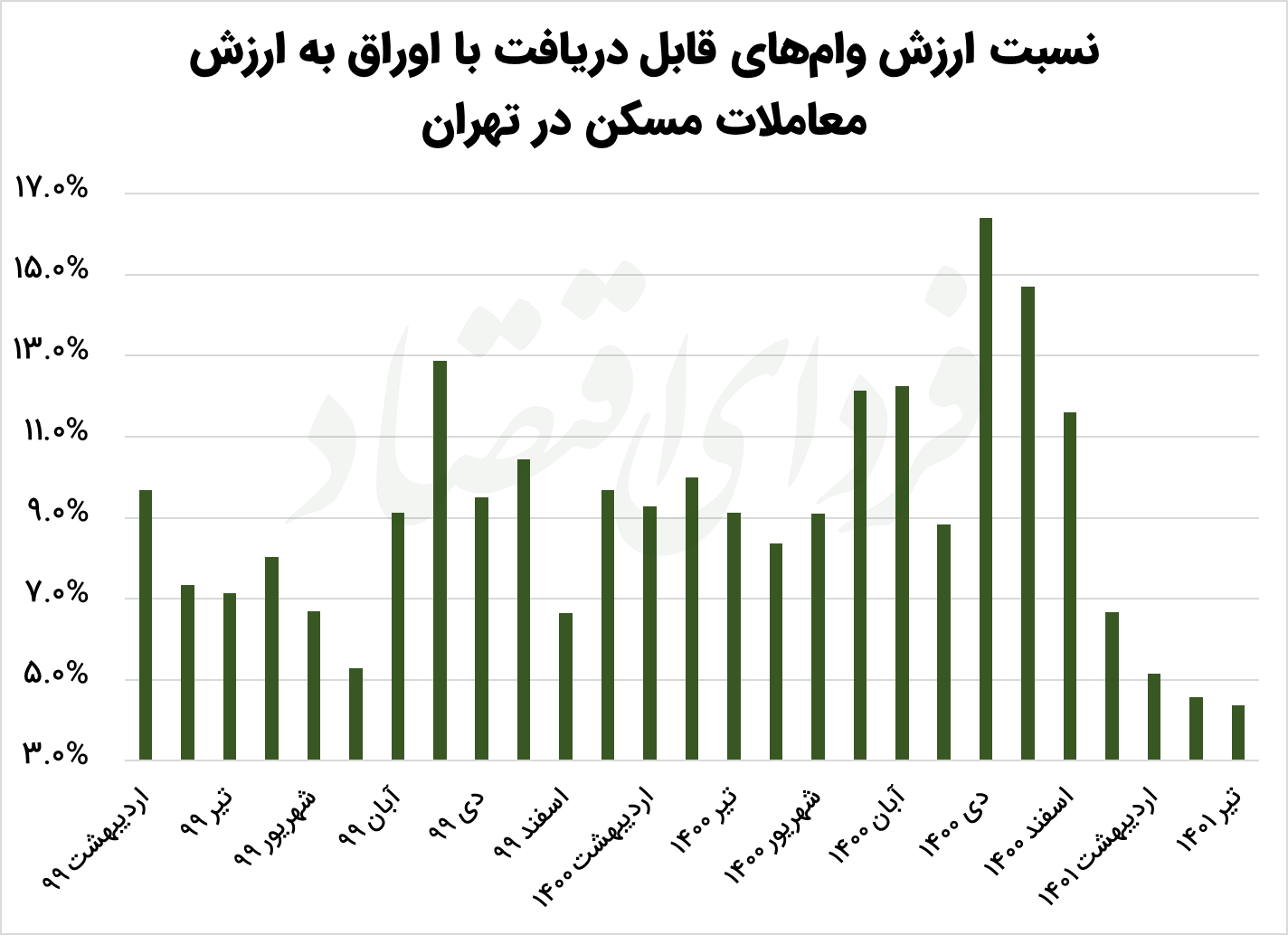 جولان سفتهبازان در بازار مسکن