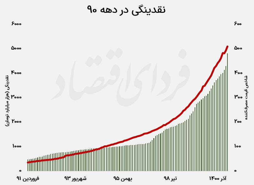 بازارها چگونه نقدینگی دهه ۹۰ را بلعیدند؟